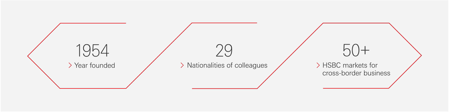 Facts: Founded in 1954 / 29 Nationalities of colleagues / 50+ HSBC markets for cross-border business